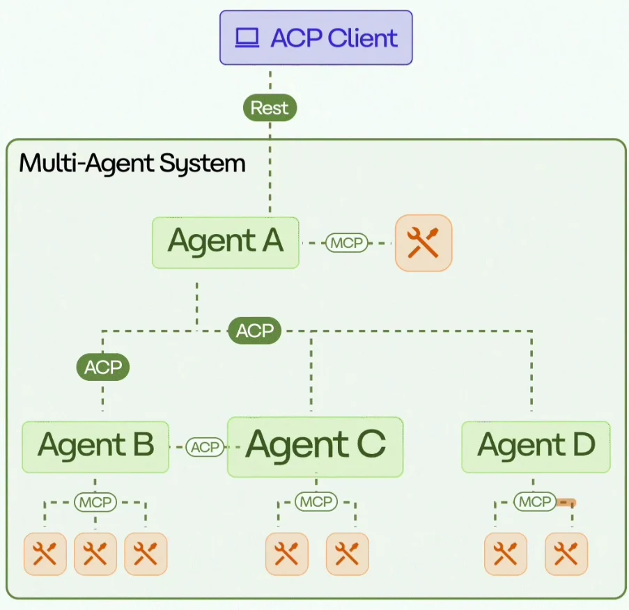 ACP: Teaching AI Agents to Speak the Same Language