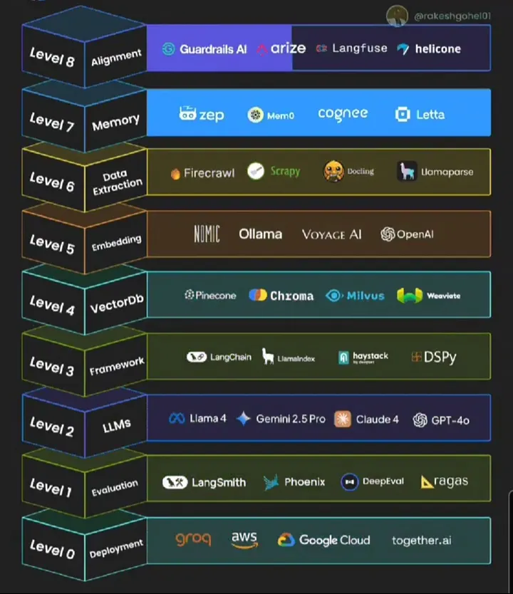 From Static Answers to Autonomous Action: The 9 Layers of the Agentic RAG Tech Stack