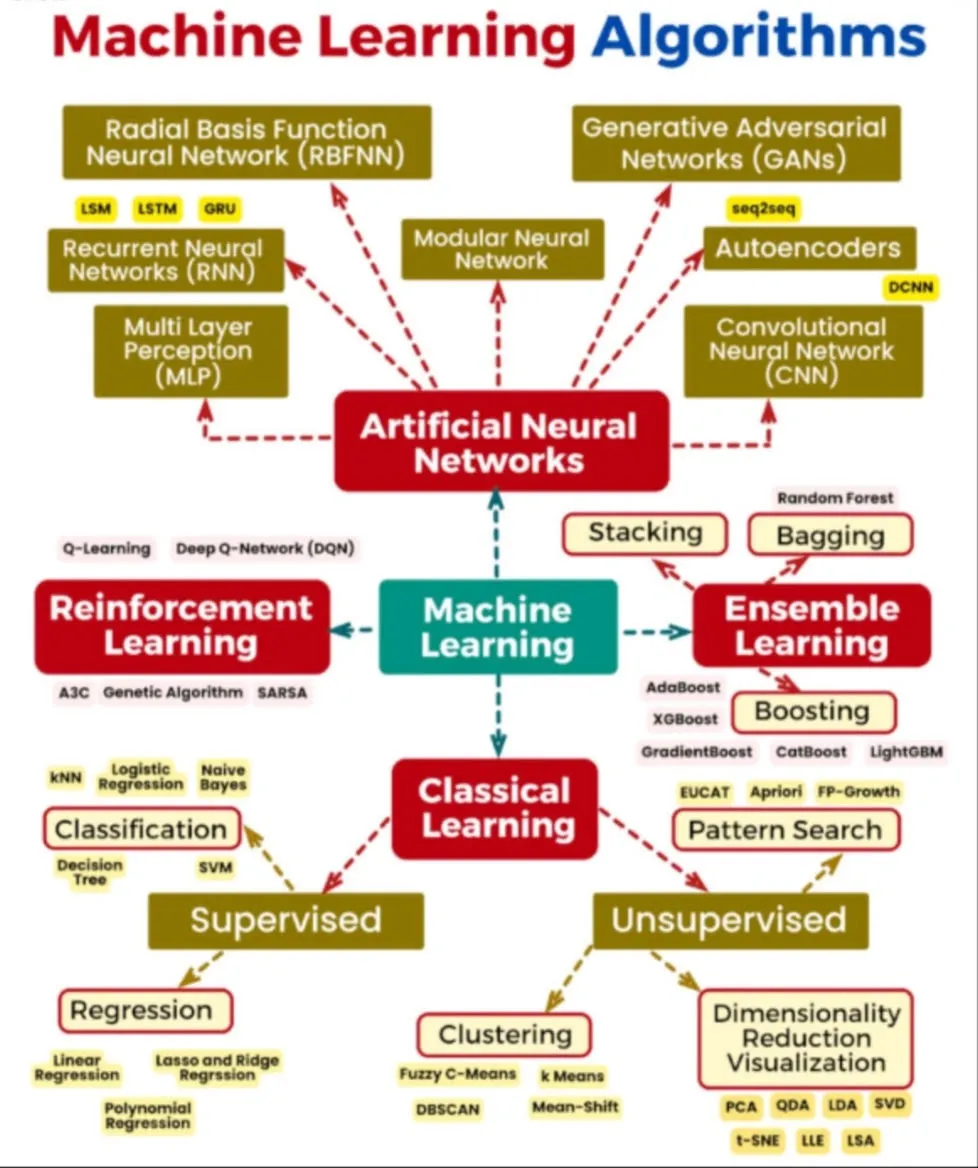 From Core to Complexity: A Walk Through the Machine Learning Algorithm Universe