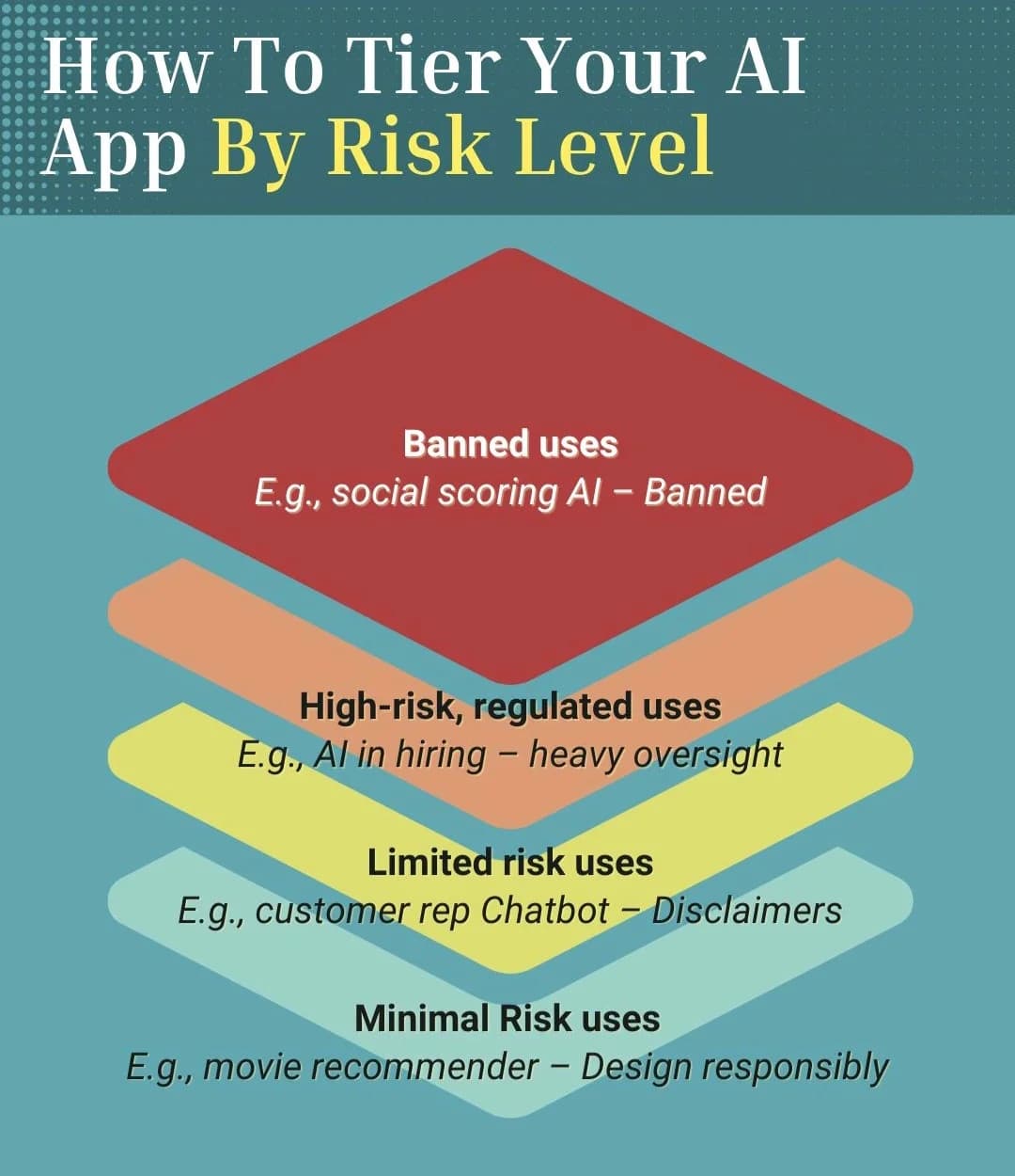 How to Assess Your AI by Risk Level: A Framework for Responsible Development