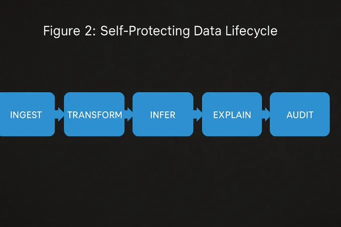 Self-Protecting Data Lifecycle