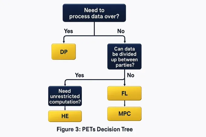 PETs Decision Tree