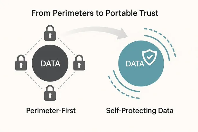 From Perimeters to Portable Trust