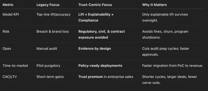 From Benchmark Lift to Trust-Adjusted Value
